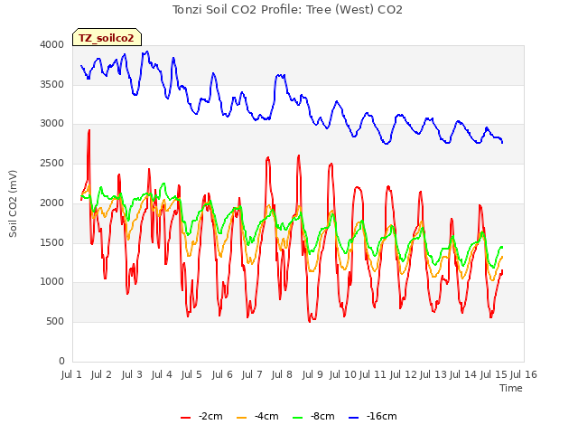 plot of Tonzi Soil CO2 Profile: Tree (West) CO2