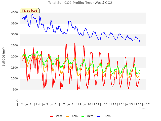 plot of Tonzi Soil CO2 Profile: Tree (West) CO2