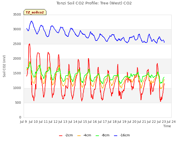 plot of Tonzi Soil CO2 Profile: Tree (West) CO2