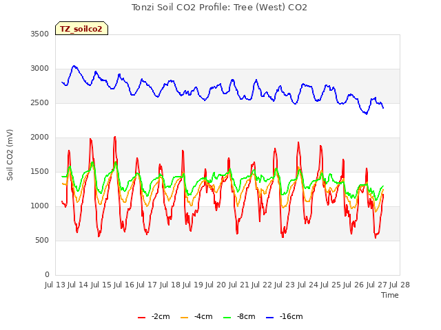 plot of Tonzi Soil CO2 Profile: Tree (West) CO2