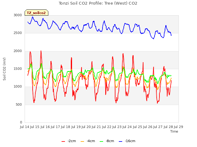 plot of Tonzi Soil CO2 Profile: Tree (West) CO2