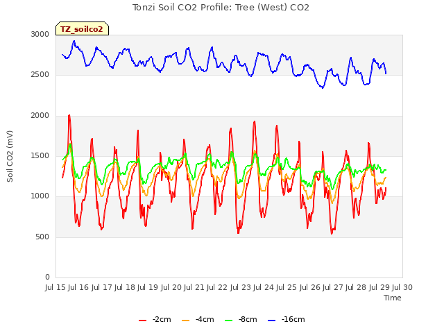 plot of Tonzi Soil CO2 Profile: Tree (West) CO2
