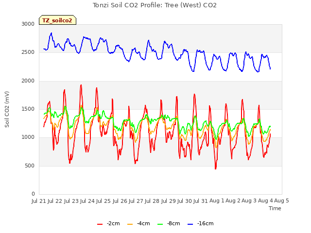 plot of Tonzi Soil CO2 Profile: Tree (West) CO2