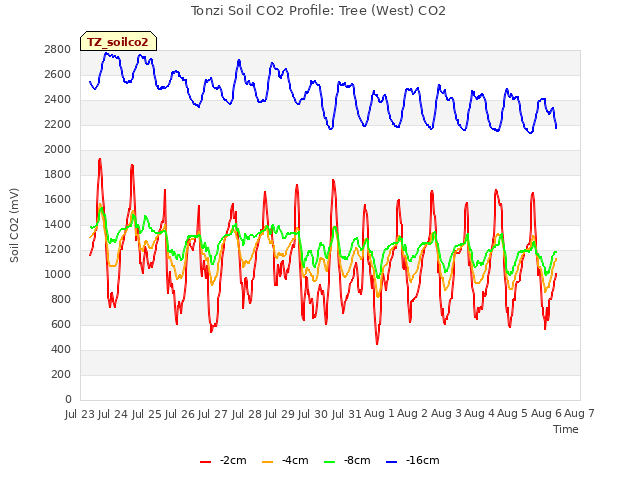 plot of Tonzi Soil CO2 Profile: Tree (West) CO2