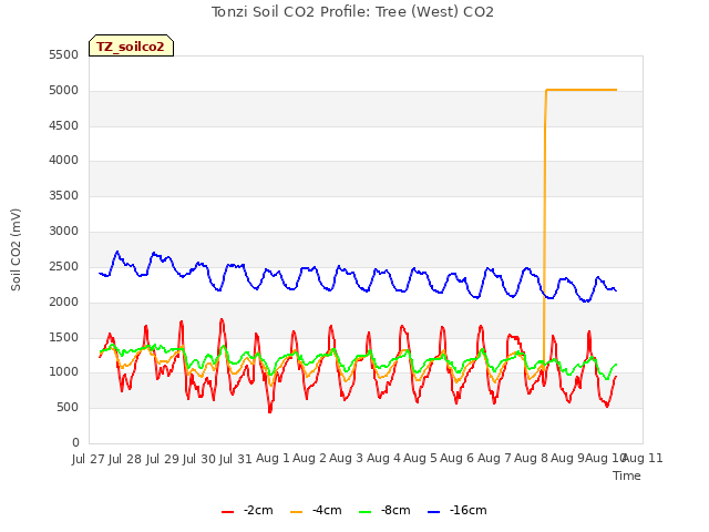 plot of Tonzi Soil CO2 Profile: Tree (West) CO2