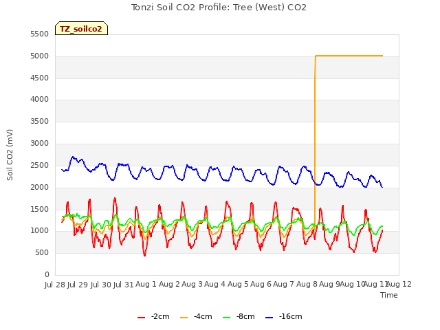 plot of Tonzi Soil CO2 Profile: Tree (West) CO2