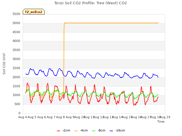 plot of Tonzi Soil CO2 Profile: Tree (West) CO2