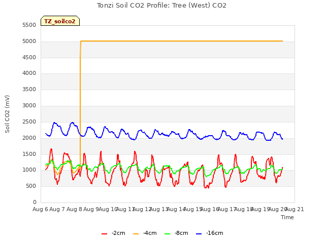 plot of Tonzi Soil CO2 Profile: Tree (West) CO2