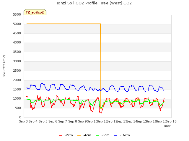 plot of Tonzi Soil CO2 Profile: Tree (West) CO2