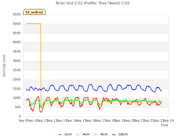 plot of Tonzi Soil CO2 Profile: Tree (West) CO2