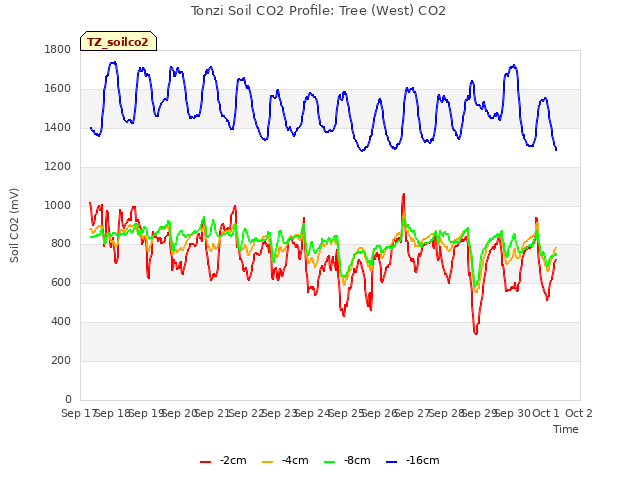 plot of Tonzi Soil CO2 Profile: Tree (West) CO2