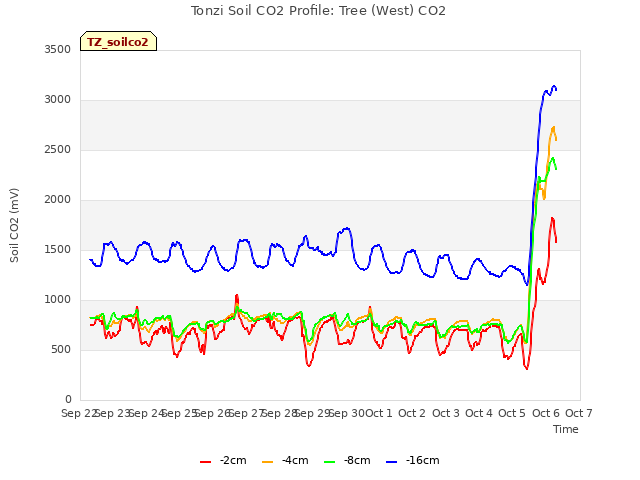 plot of Tonzi Soil CO2 Profile: Tree (West) CO2