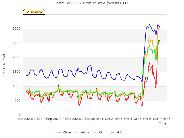 plot of Tonzi Soil CO2 Profile: Tree (West) CO2