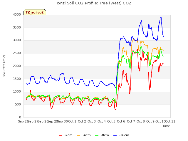 plot of Tonzi Soil CO2 Profile: Tree (West) CO2