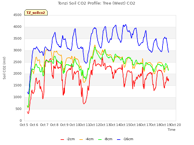plot of Tonzi Soil CO2 Profile: Tree (West) CO2