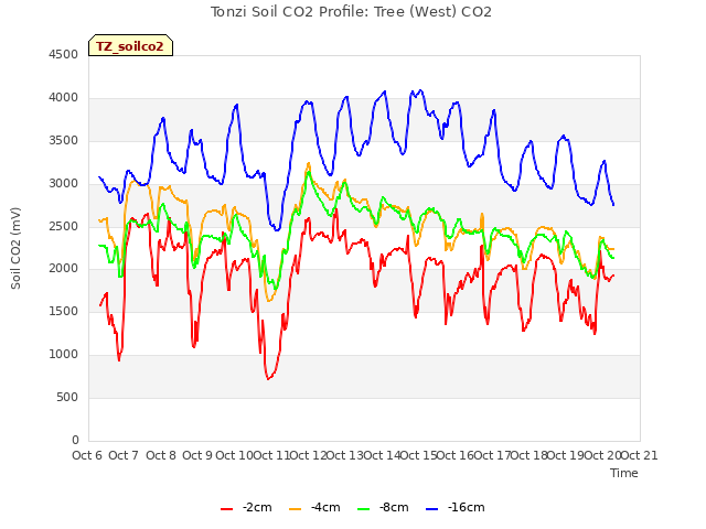 plot of Tonzi Soil CO2 Profile: Tree (West) CO2