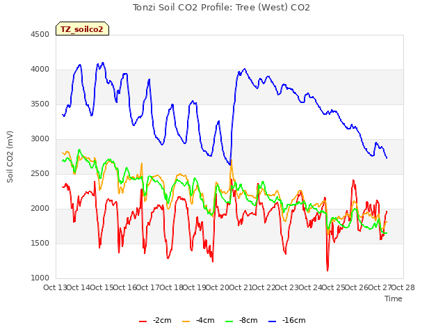 plot of Tonzi Soil CO2 Profile: Tree (West) CO2