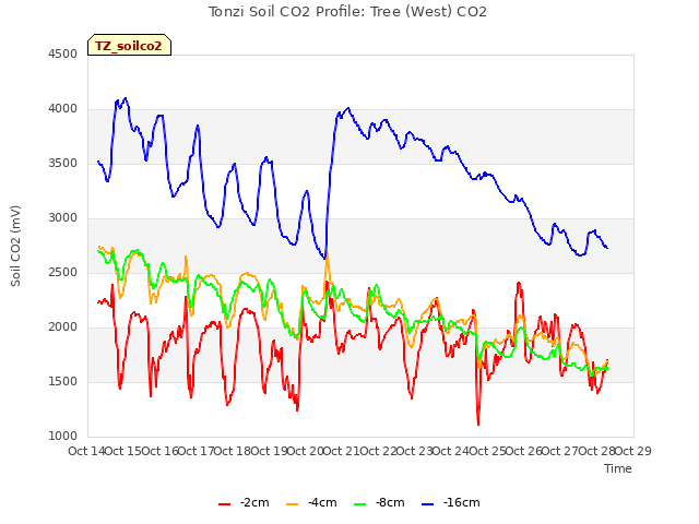 plot of Tonzi Soil CO2 Profile: Tree (West) CO2