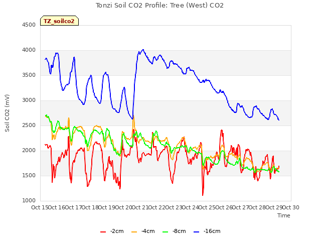 plot of Tonzi Soil CO2 Profile: Tree (West) CO2