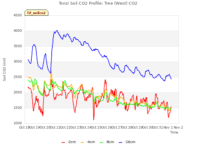 plot of Tonzi Soil CO2 Profile: Tree (West) CO2