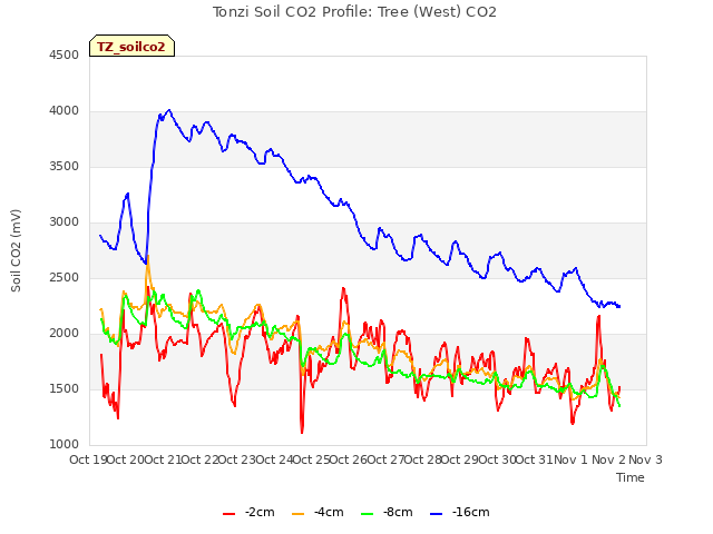 plot of Tonzi Soil CO2 Profile: Tree (West) CO2