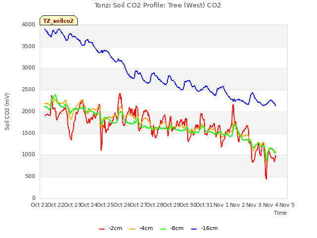 plot of Tonzi Soil CO2 Profile: Tree (West) CO2