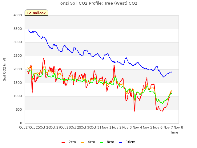 plot of Tonzi Soil CO2 Profile: Tree (West) CO2