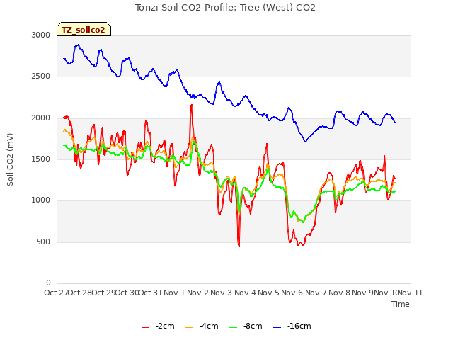 plot of Tonzi Soil CO2 Profile: Tree (West) CO2