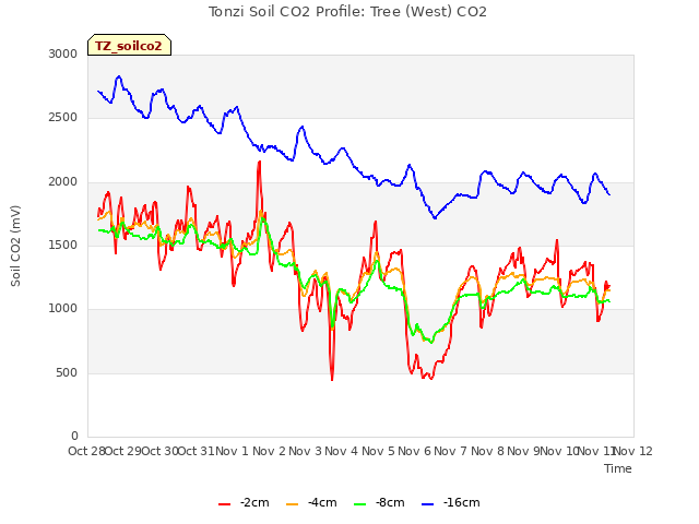 plot of Tonzi Soil CO2 Profile: Tree (West) CO2