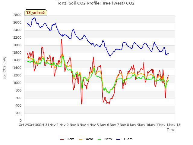 plot of Tonzi Soil CO2 Profile: Tree (West) CO2