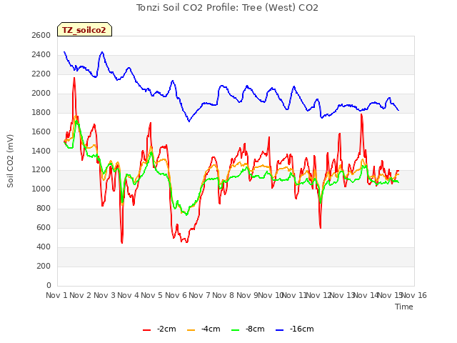 plot of Tonzi Soil CO2 Profile: Tree (West) CO2