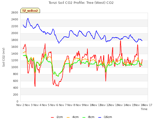 plot of Tonzi Soil CO2 Profile: Tree (West) CO2