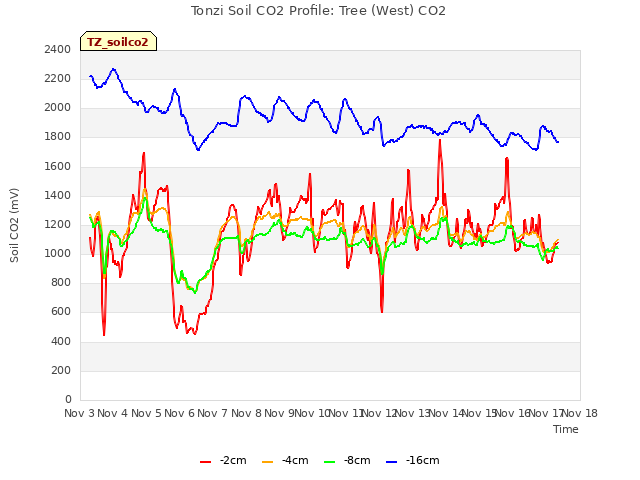 plot of Tonzi Soil CO2 Profile: Tree (West) CO2