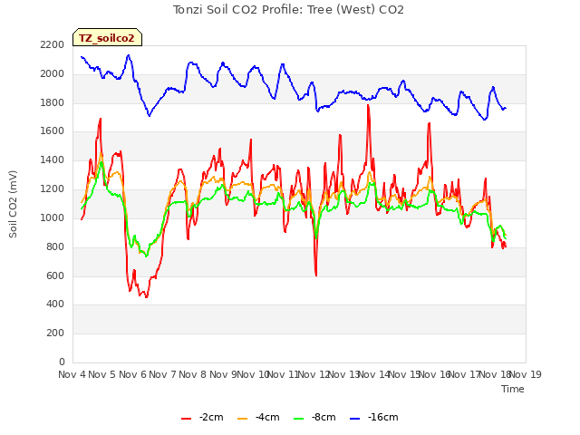 plot of Tonzi Soil CO2 Profile: Tree (West) CO2