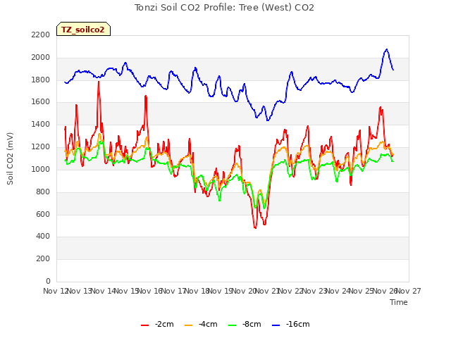 plot of Tonzi Soil CO2 Profile: Tree (West) CO2