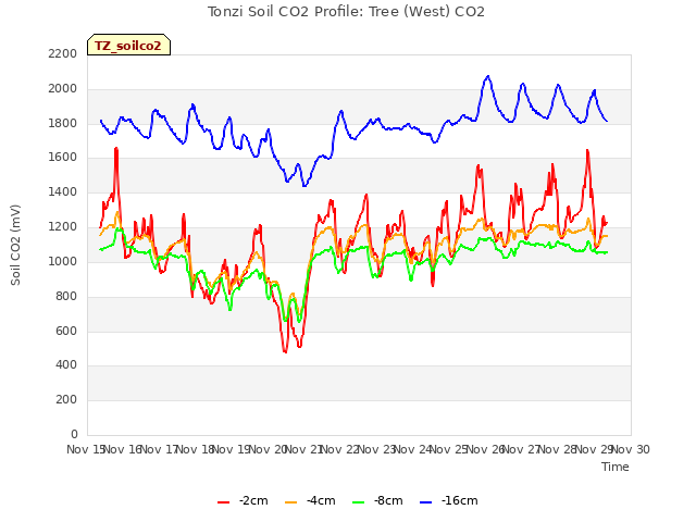 plot of Tonzi Soil CO2 Profile: Tree (West) CO2