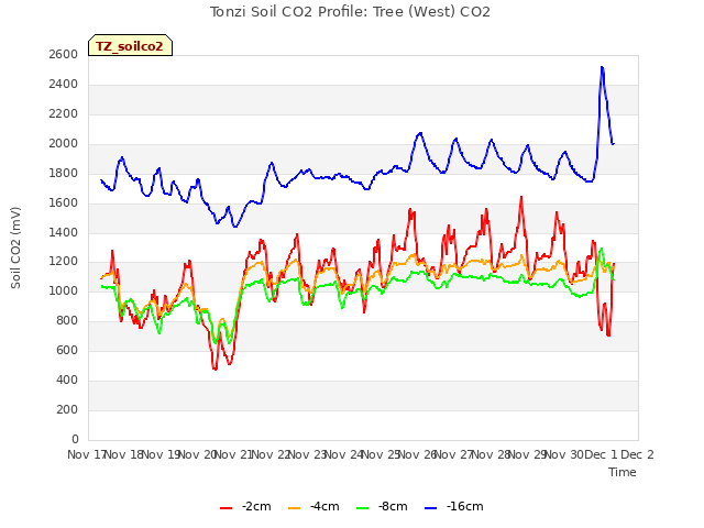 plot of Tonzi Soil CO2 Profile: Tree (West) CO2