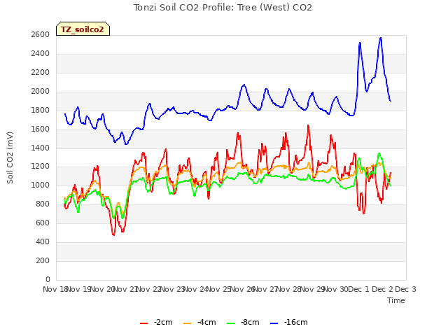 plot of Tonzi Soil CO2 Profile: Tree (West) CO2