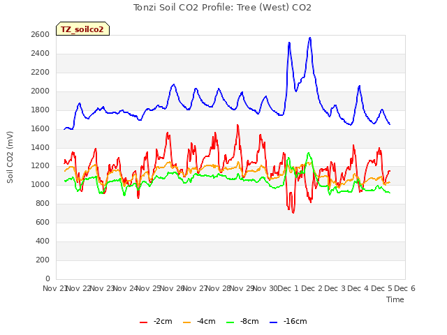 plot of Tonzi Soil CO2 Profile: Tree (West) CO2