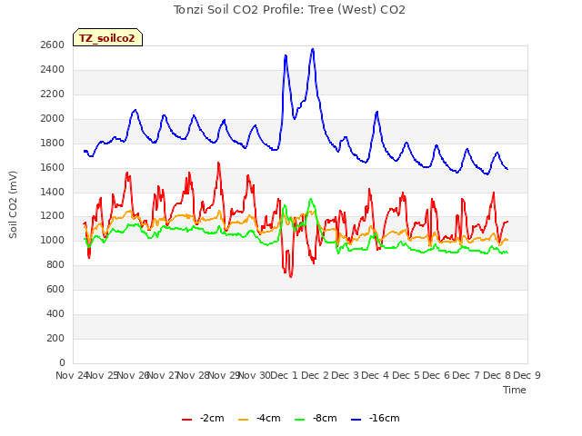 plot of Tonzi Soil CO2 Profile: Tree (West) CO2