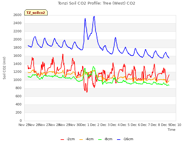 plot of Tonzi Soil CO2 Profile: Tree (West) CO2