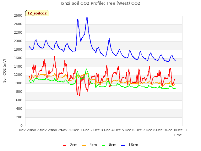 plot of Tonzi Soil CO2 Profile: Tree (West) CO2