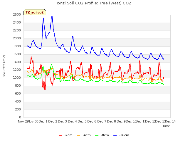 plot of Tonzi Soil CO2 Profile: Tree (West) CO2