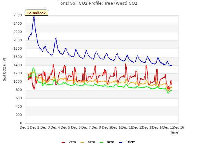 plot of Tonzi Soil CO2 Profile: Tree (West) CO2