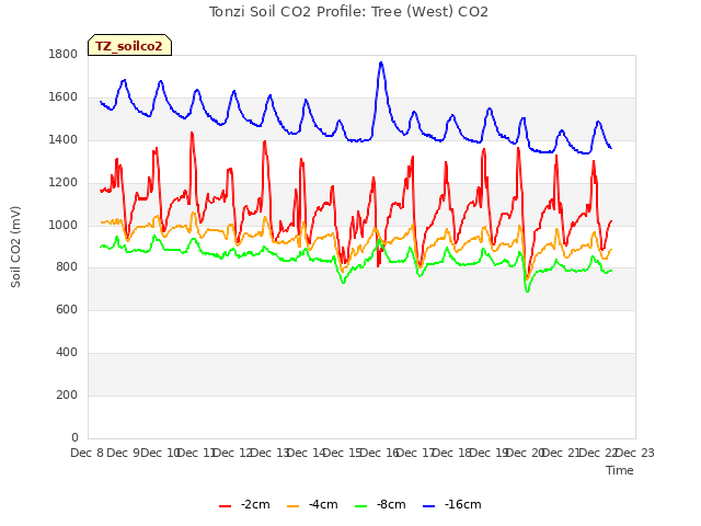 plot of Tonzi Soil CO2 Profile: Tree (West) CO2