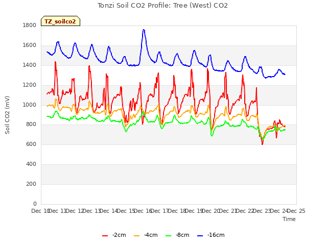 plot of Tonzi Soil CO2 Profile: Tree (West) CO2