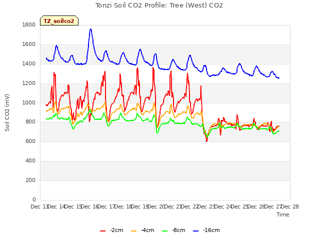 plot of Tonzi Soil CO2 Profile: Tree (West) CO2