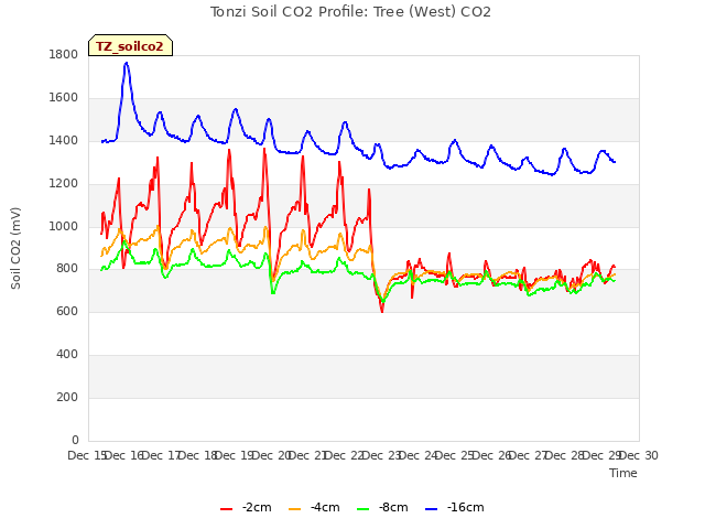 plot of Tonzi Soil CO2 Profile: Tree (West) CO2