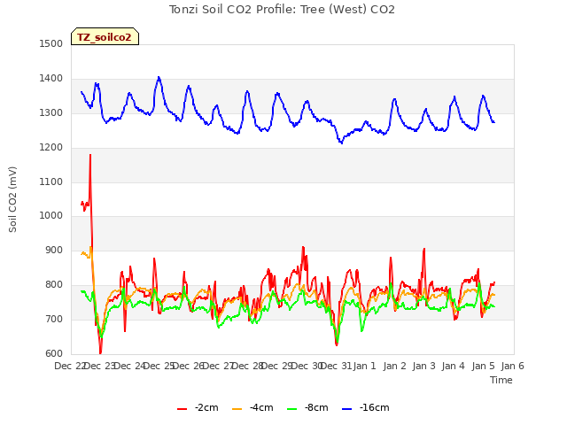 plot of Tonzi Soil CO2 Profile: Tree (West) CO2