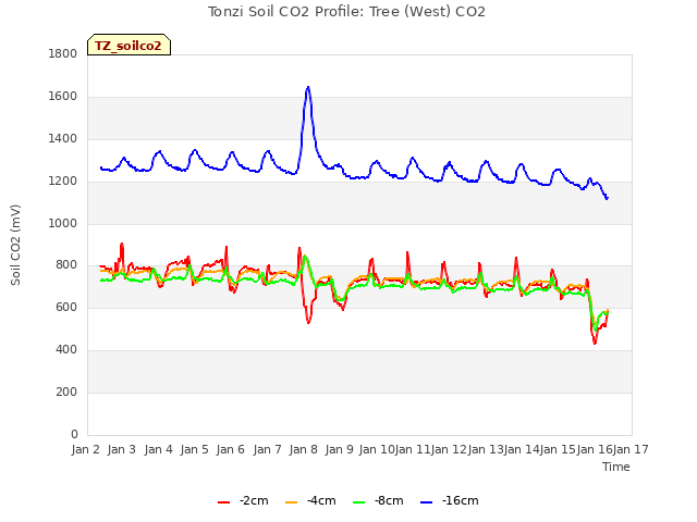 plot of Tonzi Soil CO2 Profile: Tree (West) CO2